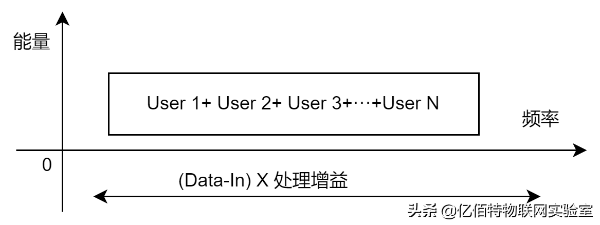 读懂LoRa扩频技术，下一个「大佬」就是你