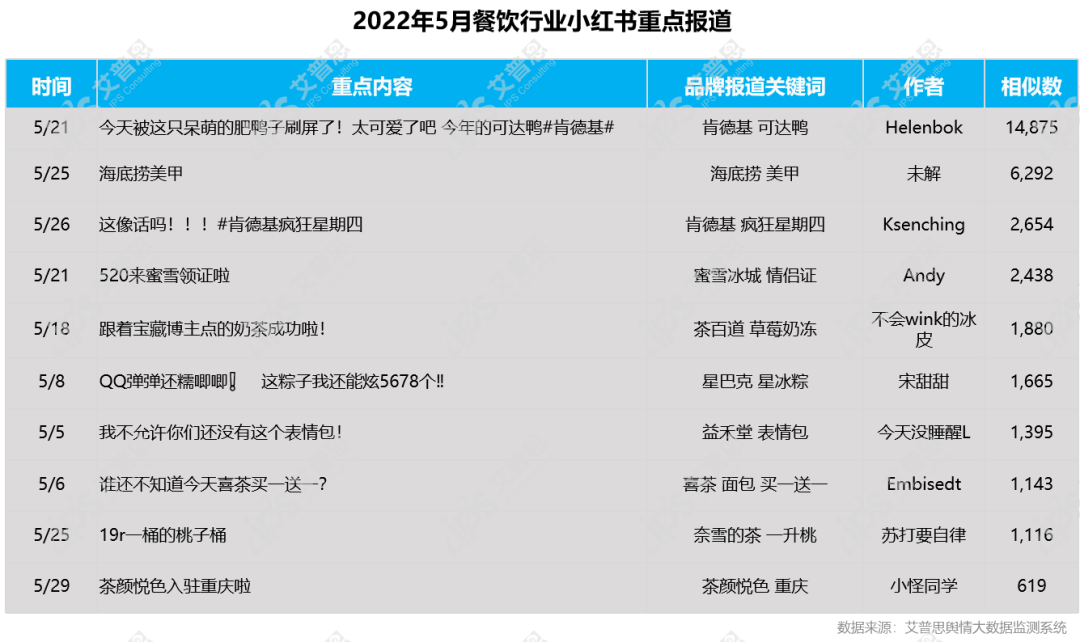 舆情报告｜2022年05月餐饮舆情监测数据盘点