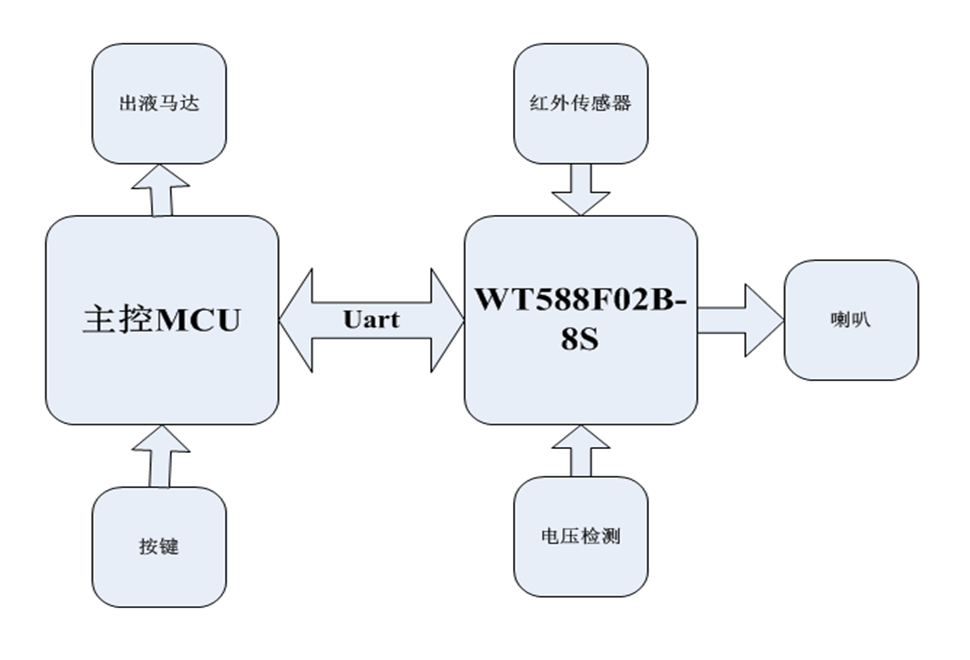 语音IC