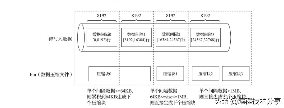 ClickHouse原理解析与应用实战