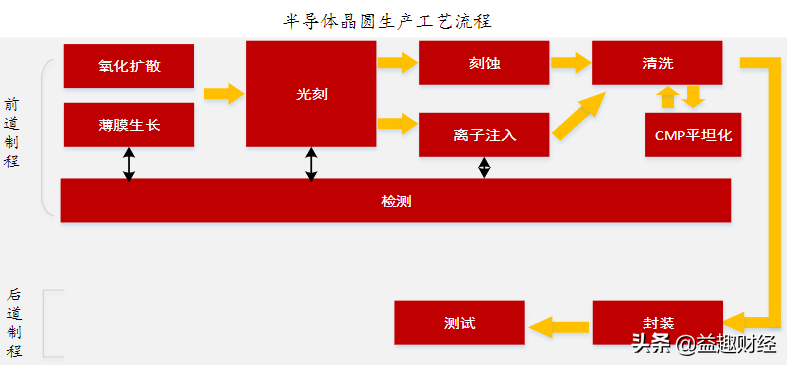 半导体设备姊妹篇——四大领域，7大龙头公司