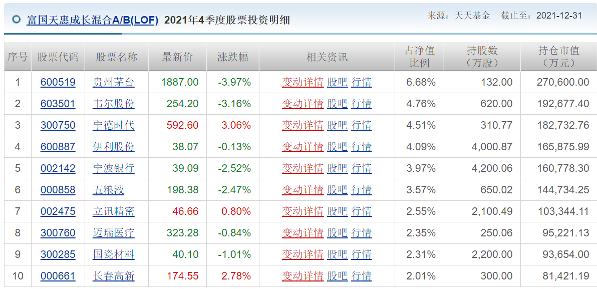 各知名基金公司的王牌基金經理，及其持倉變化