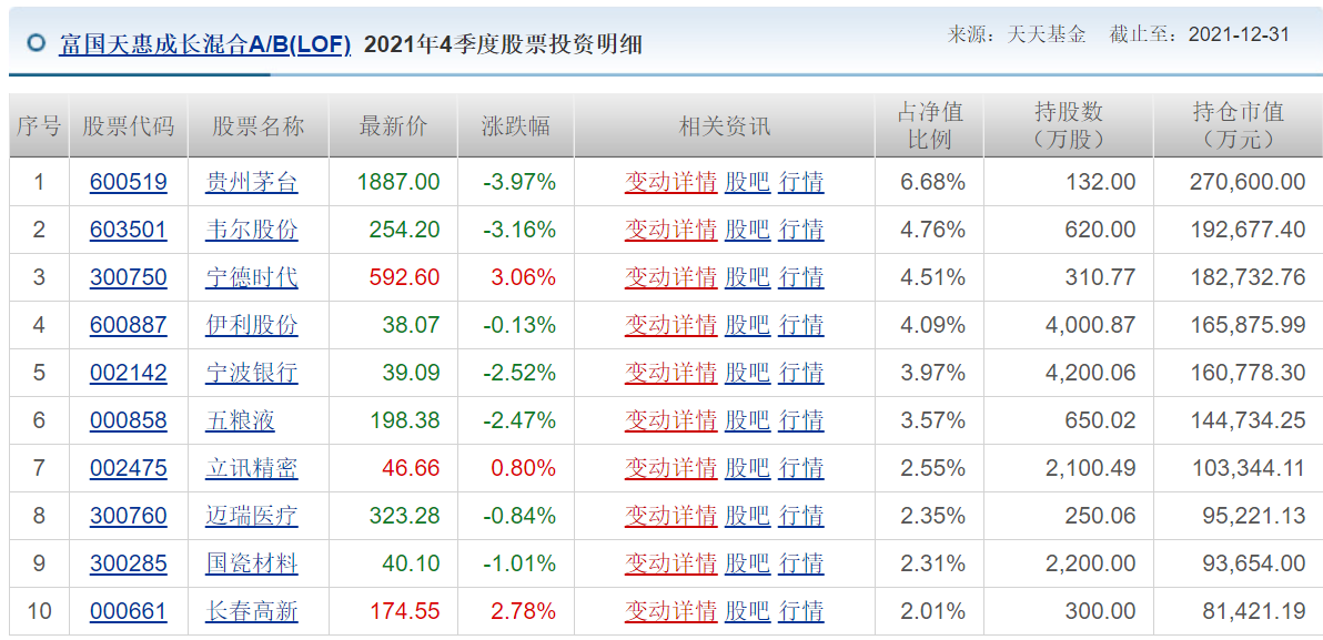 各知名基金公司的王牌基金经理，及其持仓变化