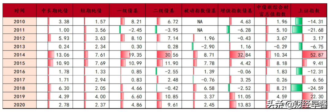 纯债基金如何让人真正做到“不看股市”？