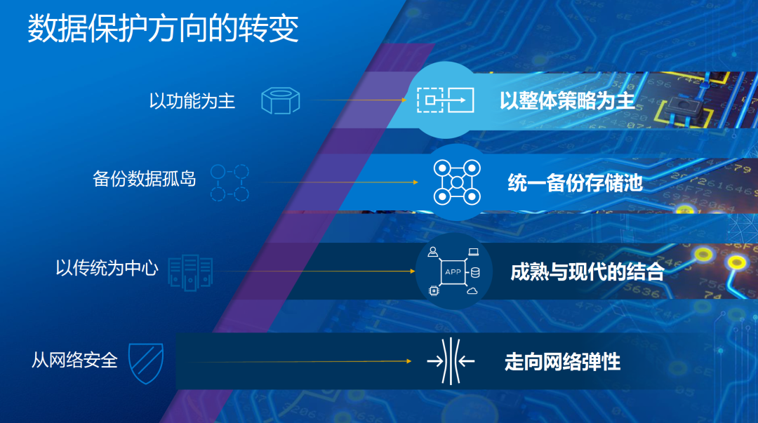 重塑数据保护策略！戴尔科技“三位一体”框架带来了什么？