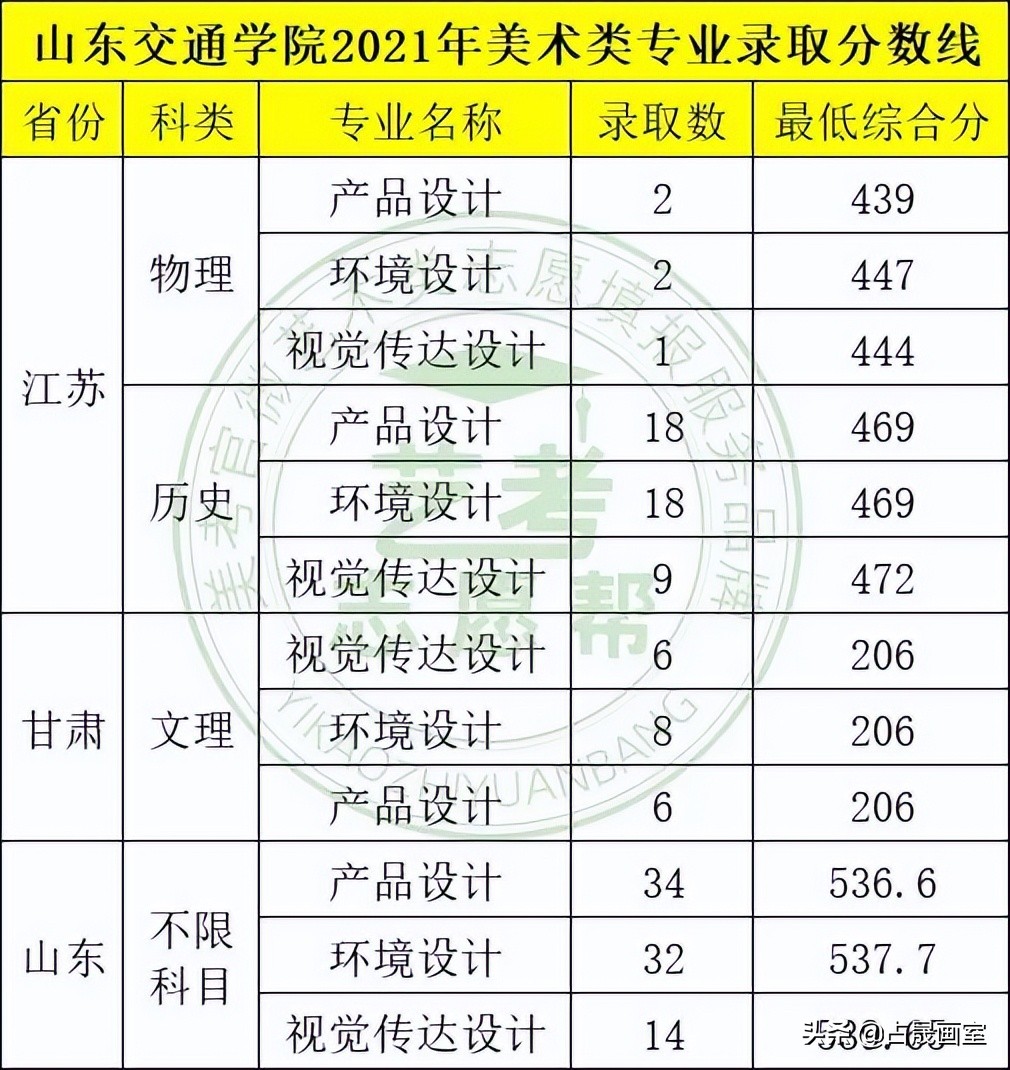 艺考志愿篇 | 给美术生的一些录取院校参考