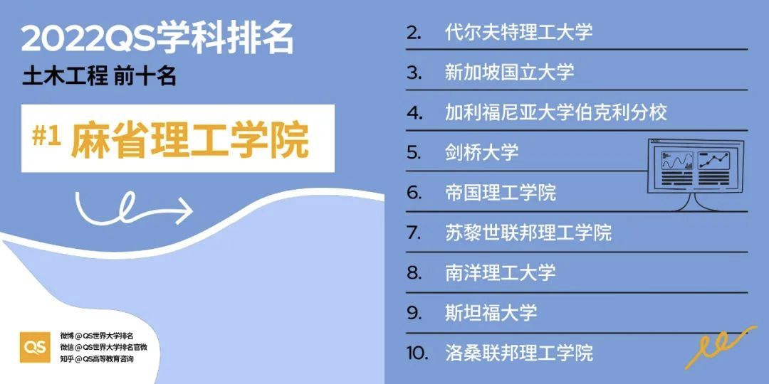 2022QS世界大学学科排名发布，各大教学领域TOP10 院校分享