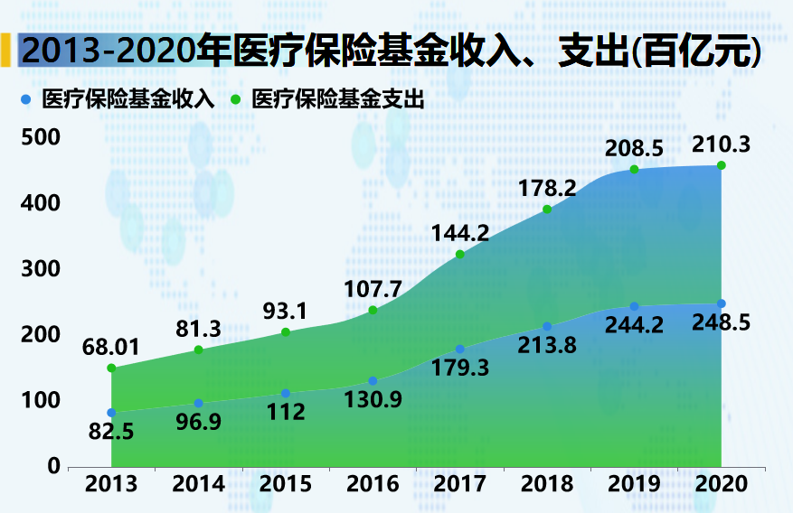 收入130810亿元,2020年相比2013年增长了201%,同比医疗保险支出也达到