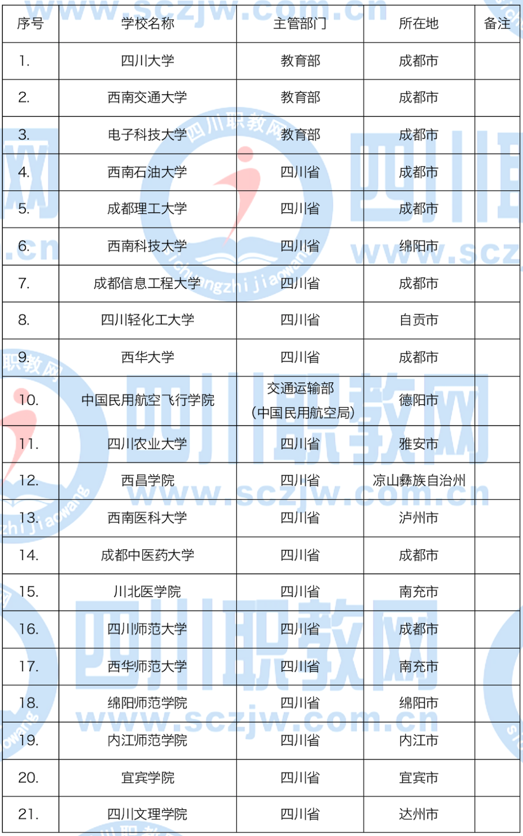 报志愿必看！本科53所，专科81所，四川134所普通高校全名单来了