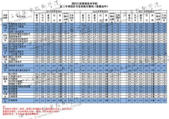22年四川单招报名时间过半，双高院校精讲，附分数推荐，值得收藏