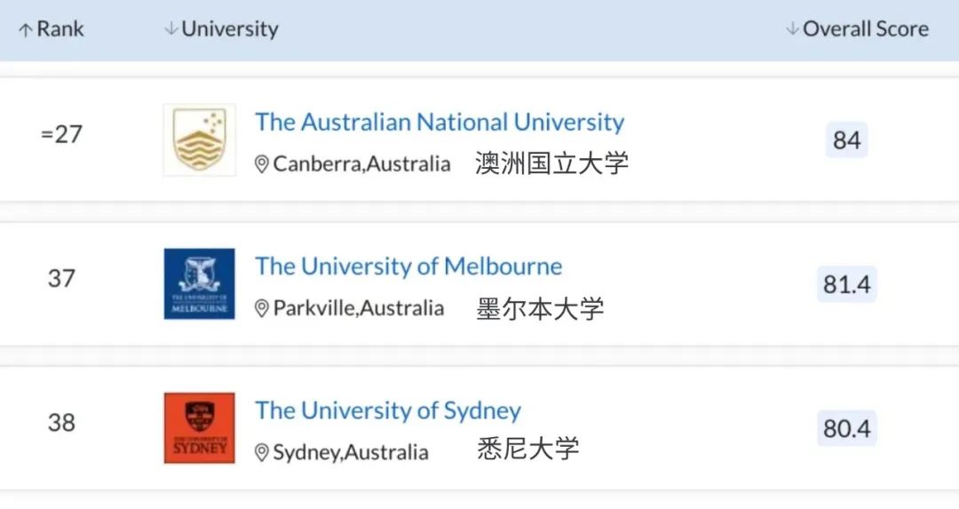 中信教育｜2022 QS世界大学排名，澳洲高校锋芒毕露