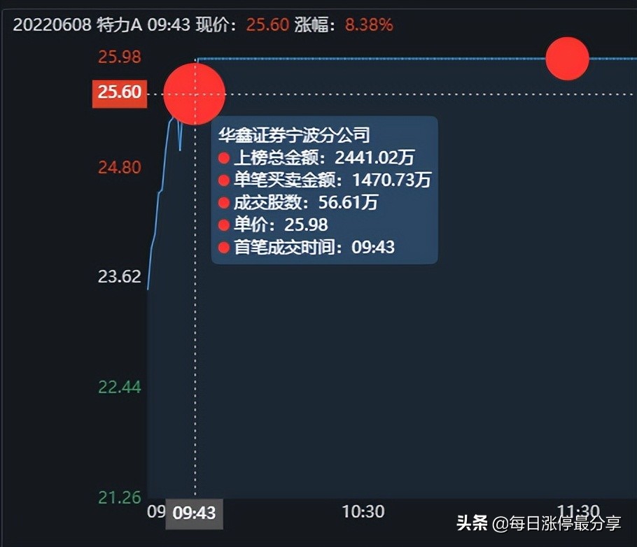 7大游资周五如何布局下周行情？葛老大疯狂买入江特电机3.41亿