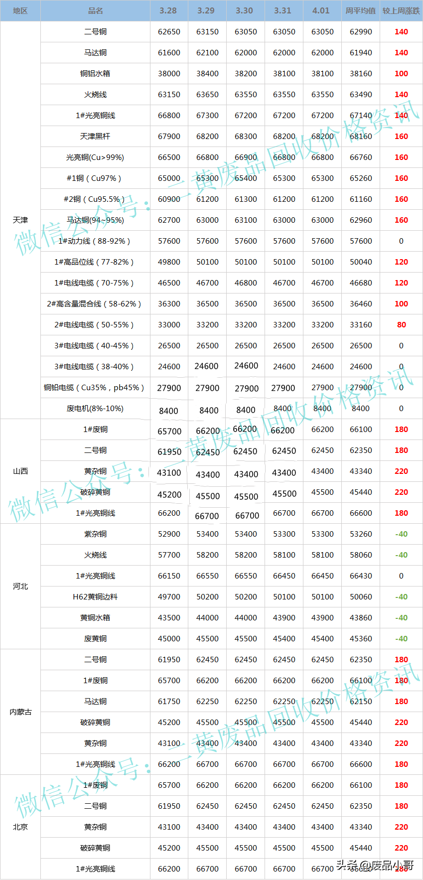 「废铜一周行情」2022年3月28日至4月1日废铜回收价格行情概述