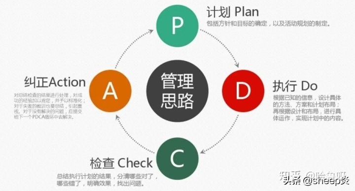 项目经理必须掌握的「项目管理工具和方法」