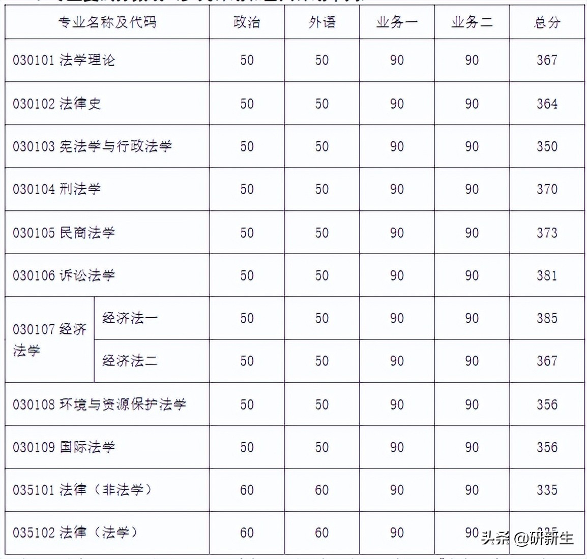 法学考研院校丨南京大学：招生情况、参考书、分数线和录取数据