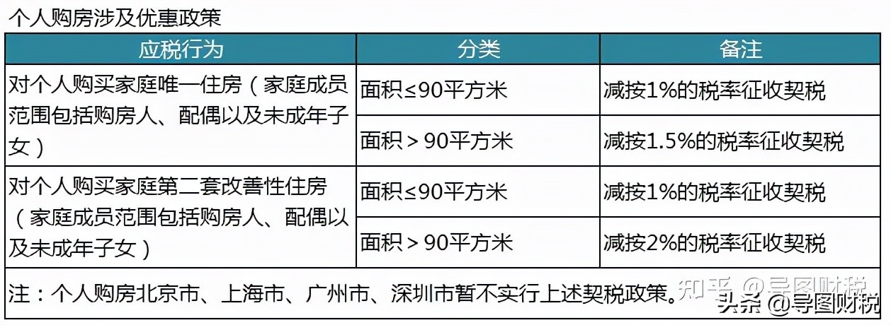 我國現行全部稅種稅率匯總