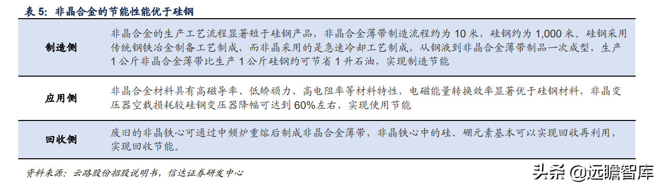 软磁材料，7大重点上市公司梳理：新能源加速扩大软磁市场规模