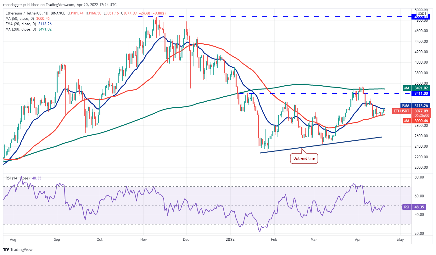 价格分析 4/20：BTC、ETH、BNB、XRP、SOL、ADA、LUNA、DOGE、DOT