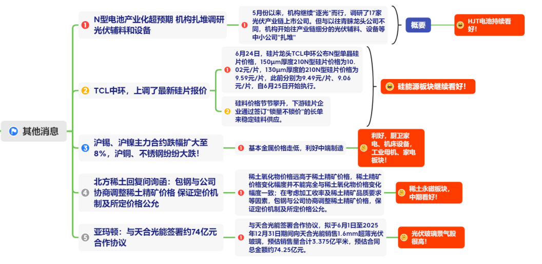 22.06.27 带你挖掘本周强势题材