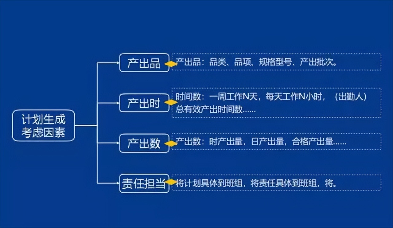 「精益学堂」生产计划与物料控制（PMC）