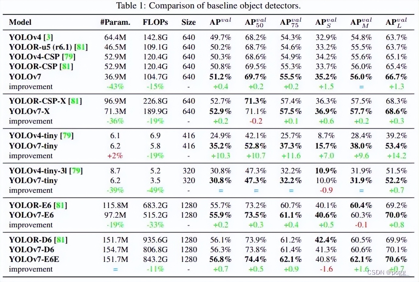 这是一篇对YOLOv7的详细解读和剖析