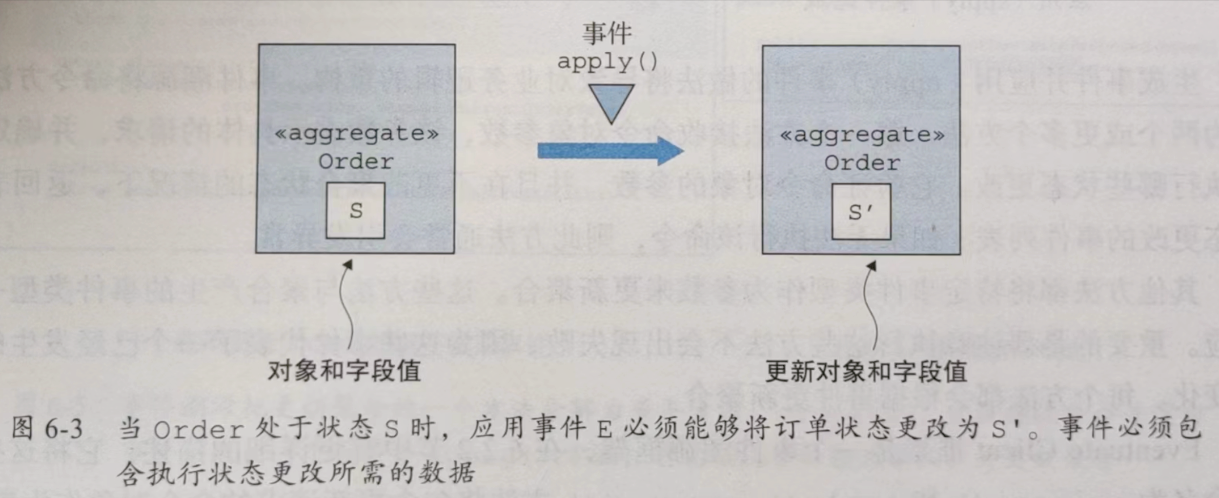 《微服务架构设计模式》读书笔记（六）：用事件溯源开发业务逻辑