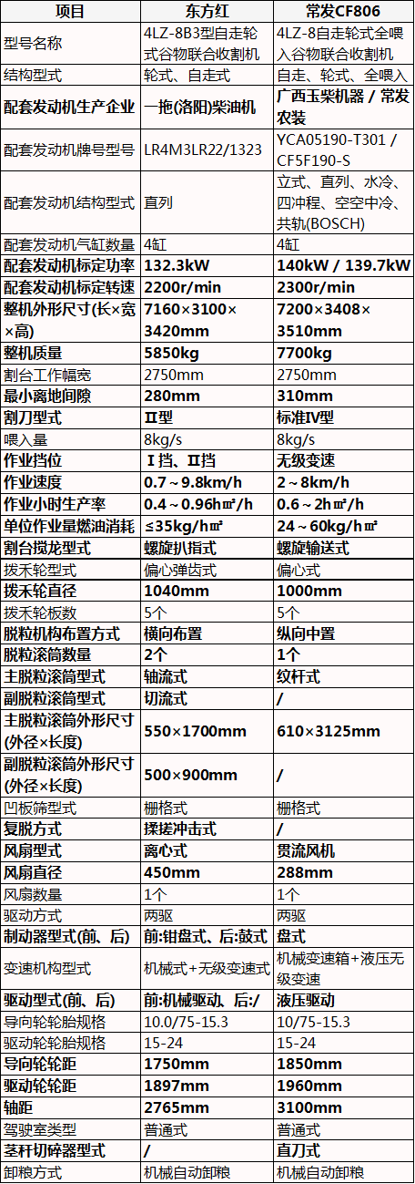 8公斤小麥收割機，東方紅vs常發(fā)CF806，紅與綠的硬核配置對決