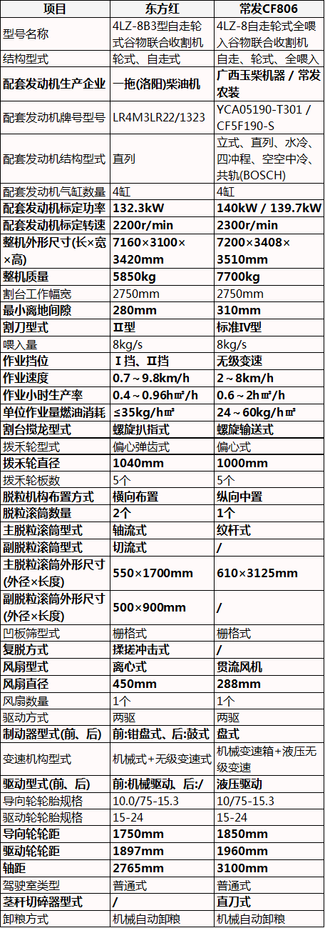 8公斤小麦收割机，东方红vs常发CF806，红与绿的硬核配置对决