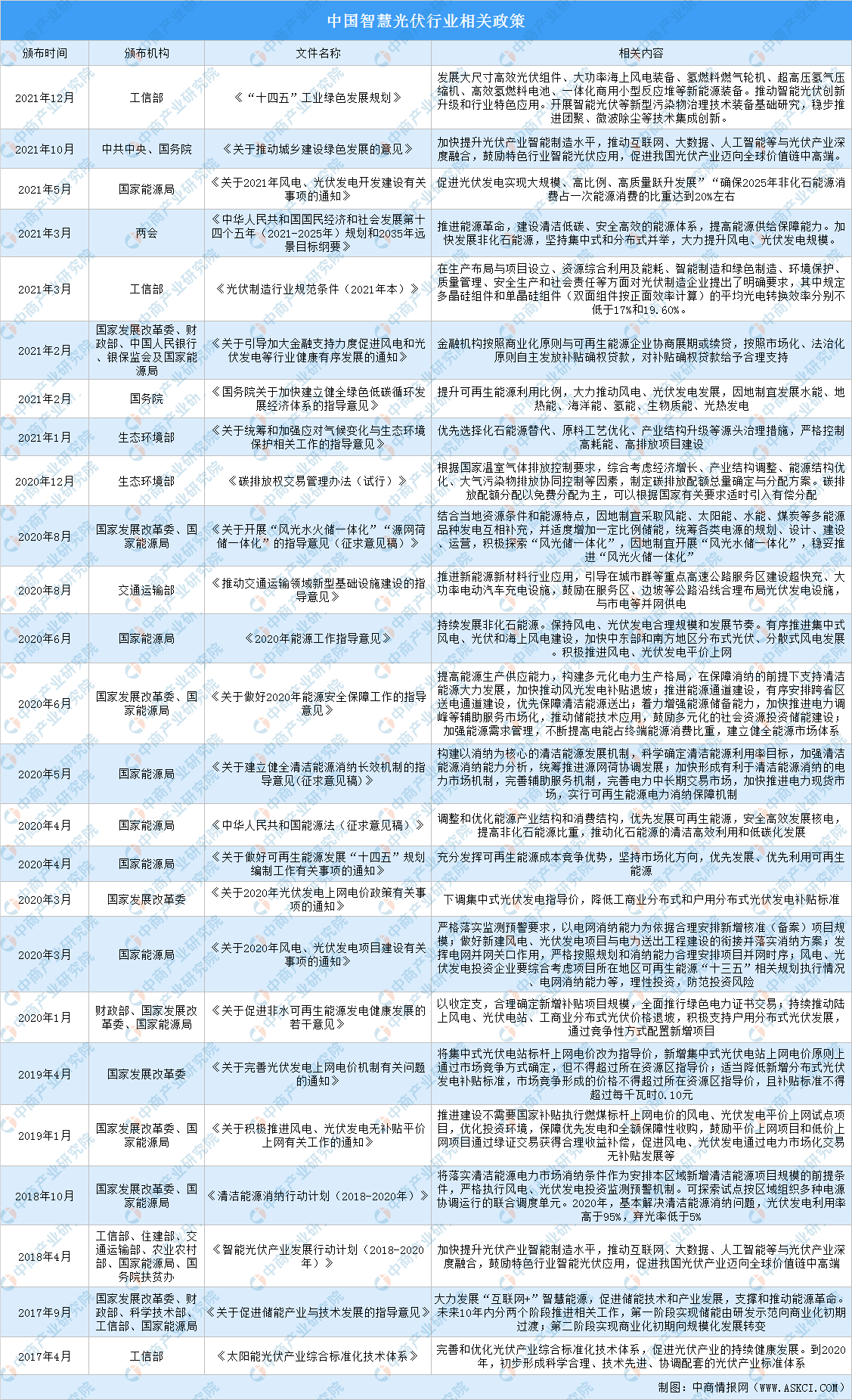 2022年中国光伏行业发展现状及发展趋势预测分析