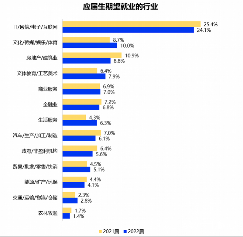 2022届毕业生求职：宁愿降薪，拒绝内卷