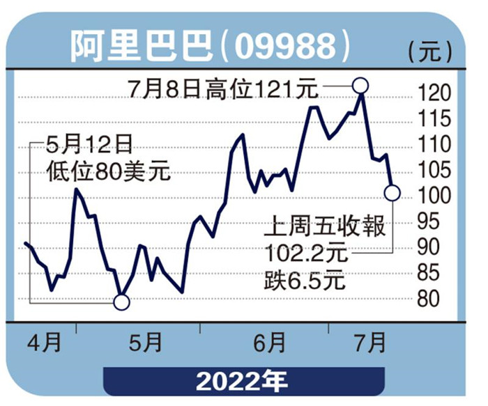 重磅科网沽压大 恒指受累