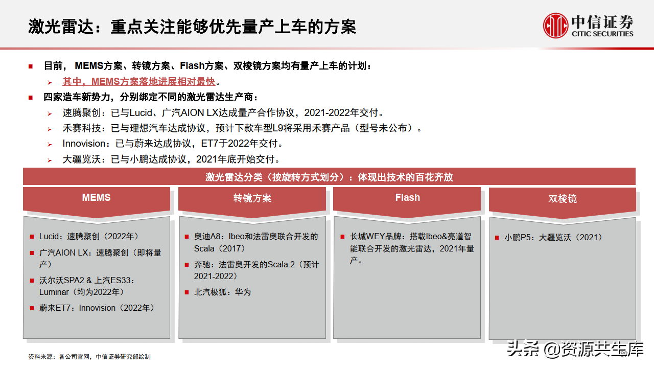 2022年智能汽车&自动驾驶产业专题报告（385页）