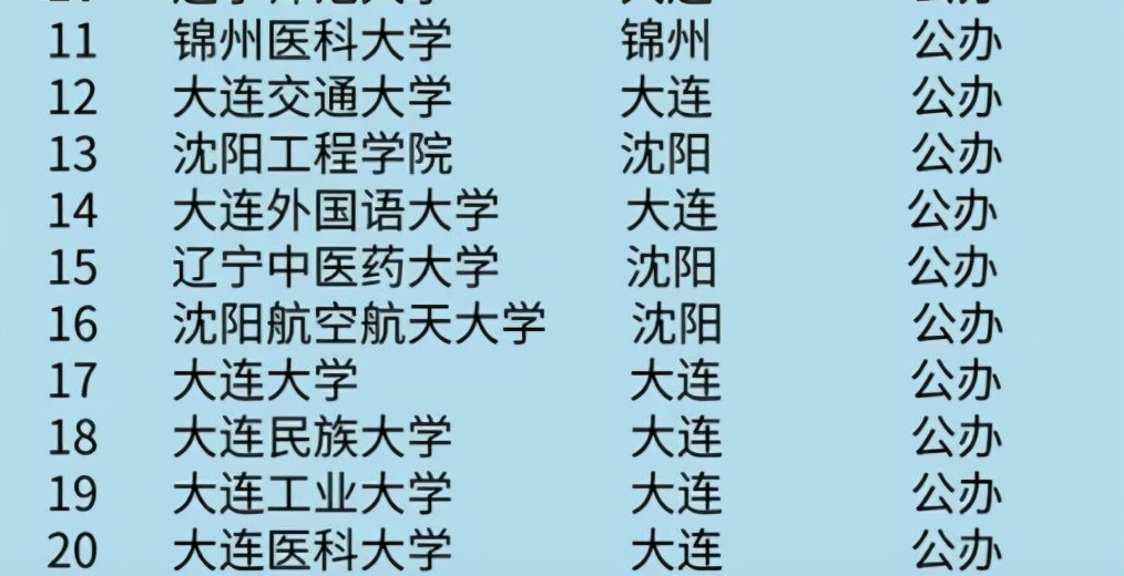 辽宁各高校投档分排名出炉，东北大学排第二，大连理工排名很意外