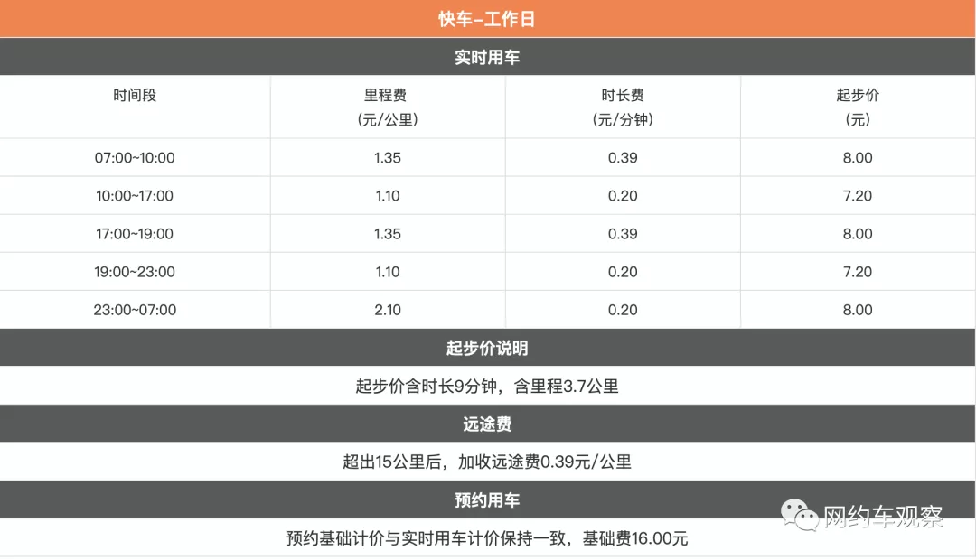 滴滴司机注意！1月15日开始，滴滴将调整快车计价规则