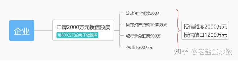 银行信贷业务之开篇