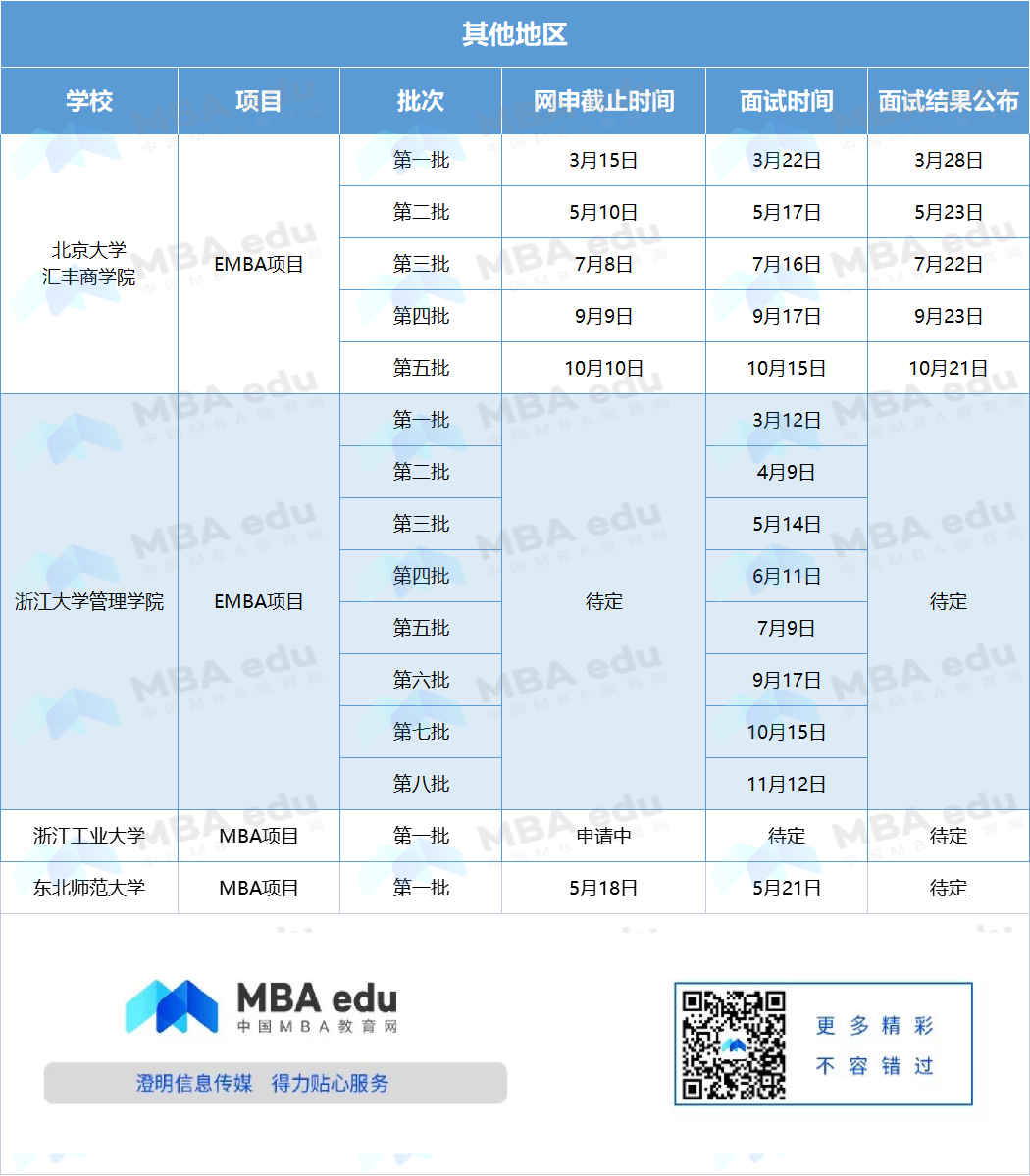 「持续更新」2023年全国MBA/EMBA/MEM提前面试信息汇总