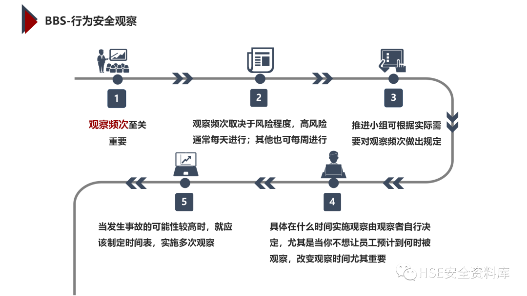 PPT | 「课件」基于杜邦理念的企业卓越EHS管理（145页）