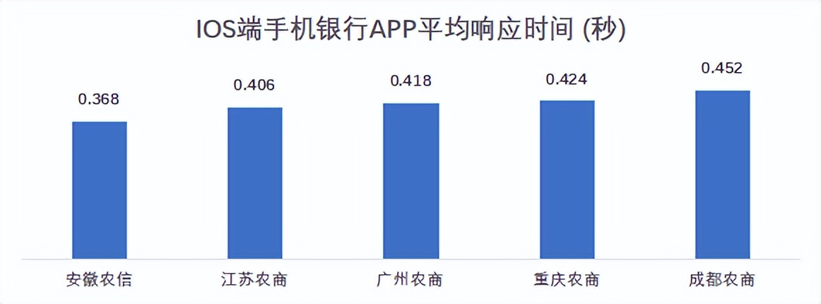 22家农商行（名单）手机银行（安卓、ios）性能评测详细数据表