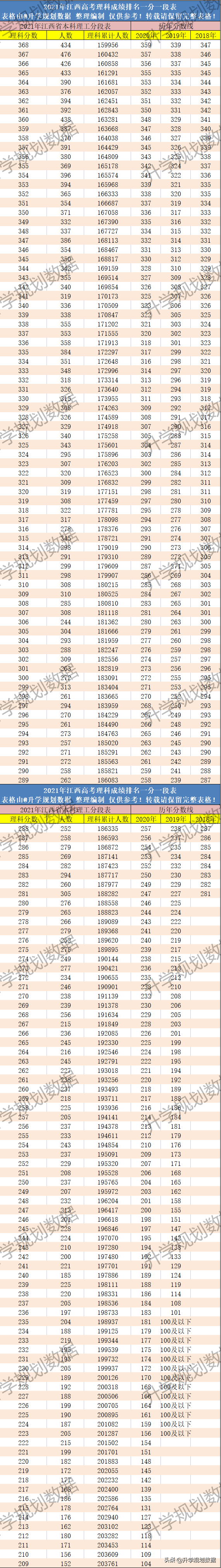 2021江西高考成绩排名一分一段及往年同位分
