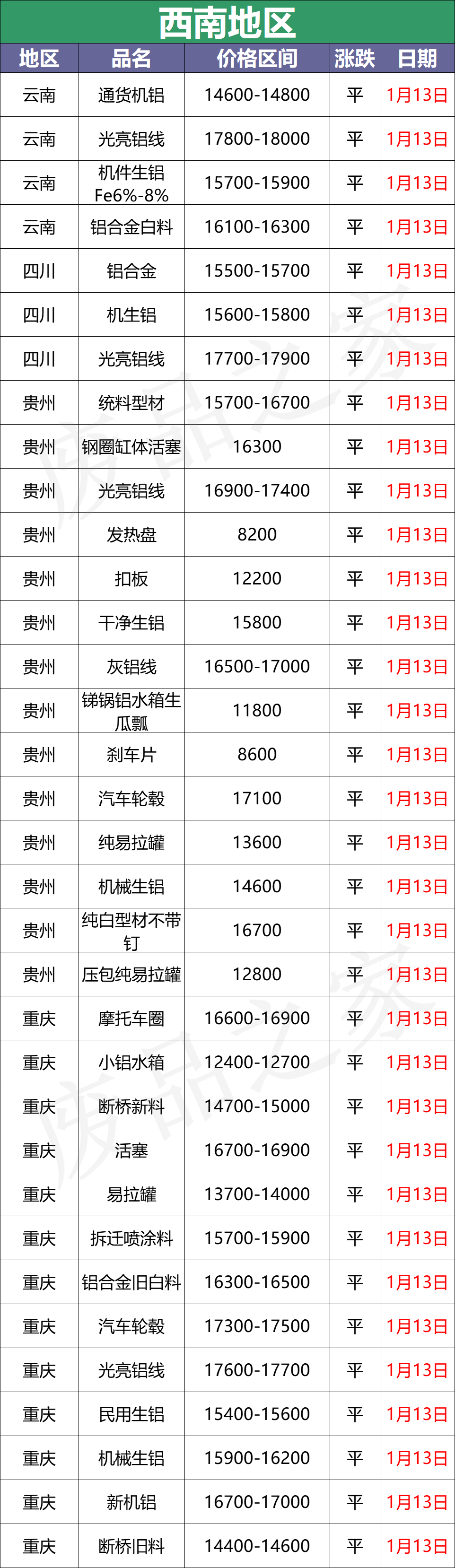 最新1月13日全国铝业厂家收购价格汇总（附价格表）