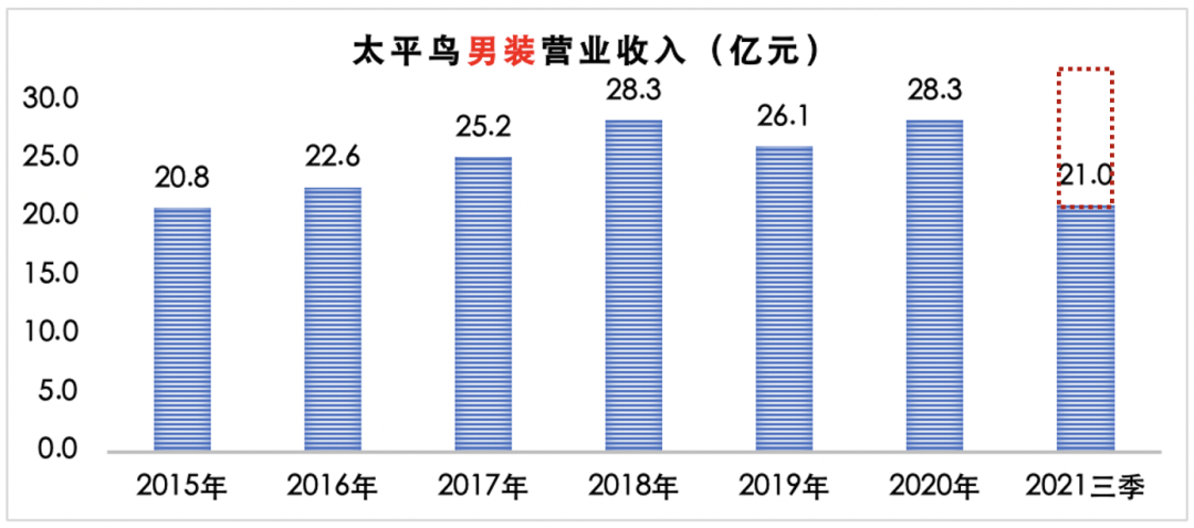 太平鸟——紧急调头的社交品牌？