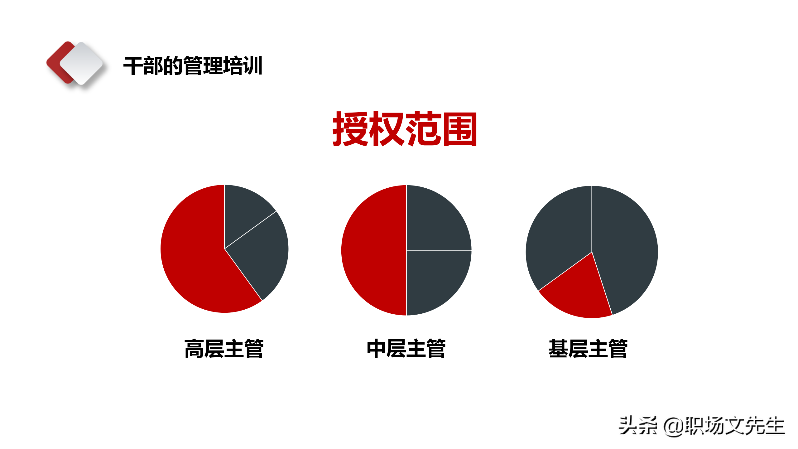领导干部靠什么来领导？28页中层管理干部培训，中层领导管理技能