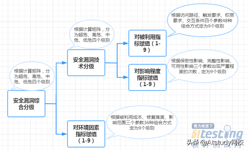 安全漏洞如何分级？分析对比业界常用的三个漏洞等级划分模型