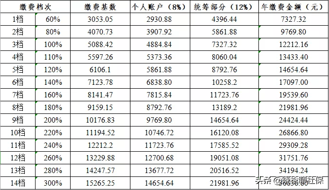 社保月交950元，20年23万，退休能领多少？看到测算金额我惊呆了