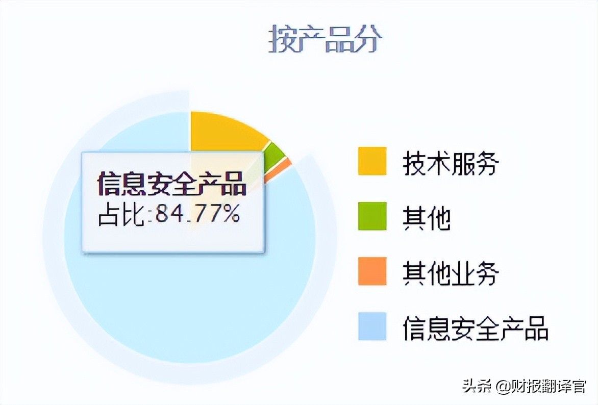 主营数字货币安全认证,被工信部评为专精特新小巨人,股价回撤47%