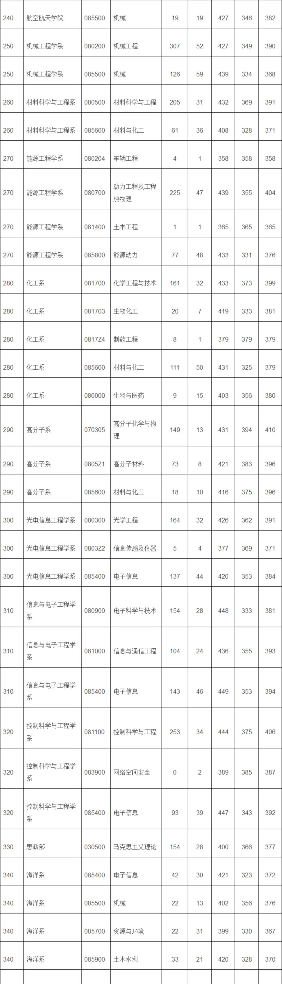 浙江大学19~21年考研报录比