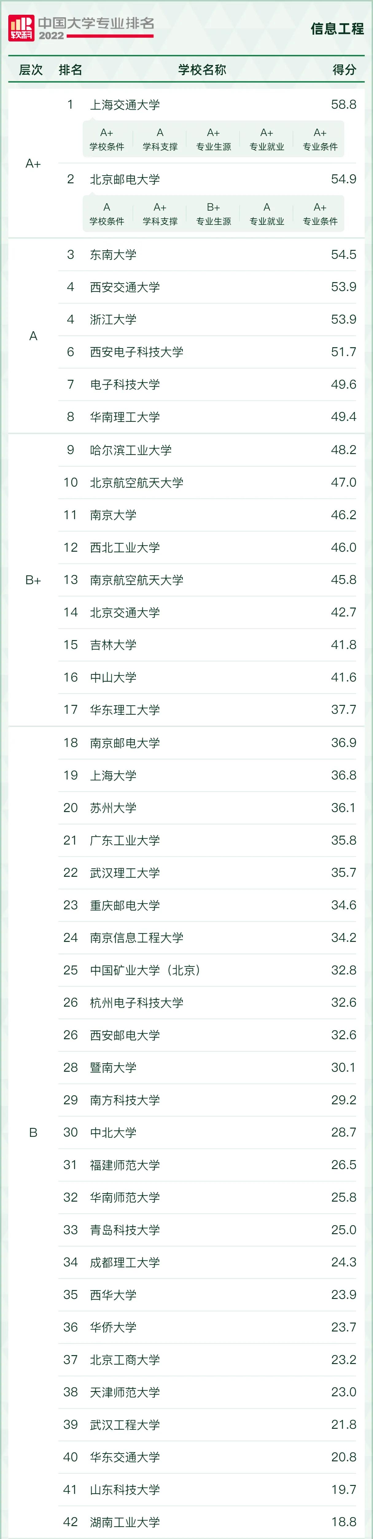 “风口”专业，好就业！2022年电子信息类17个专业最好的大学推荐