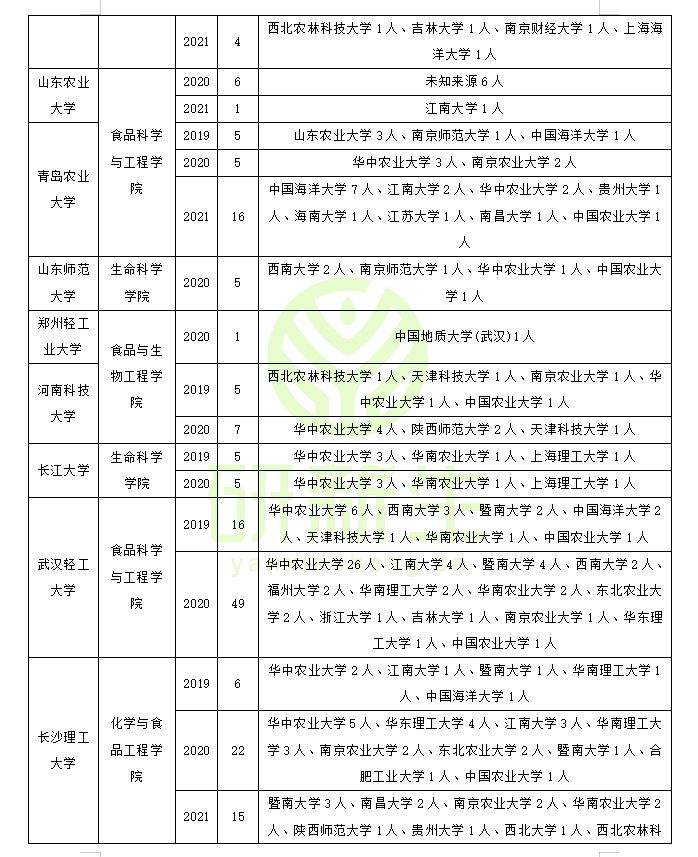 食品科学与工程专业调剂：原来可以调剂到这些院校和专业