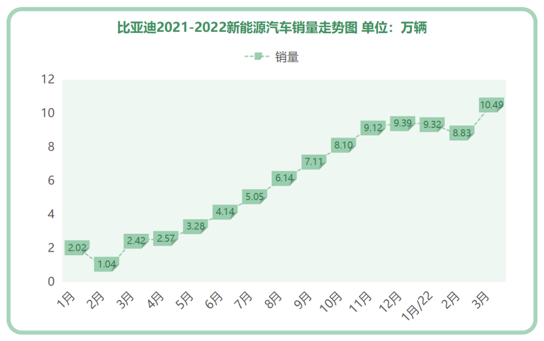 停产燃油车，比亚迪2022销量将翻倍