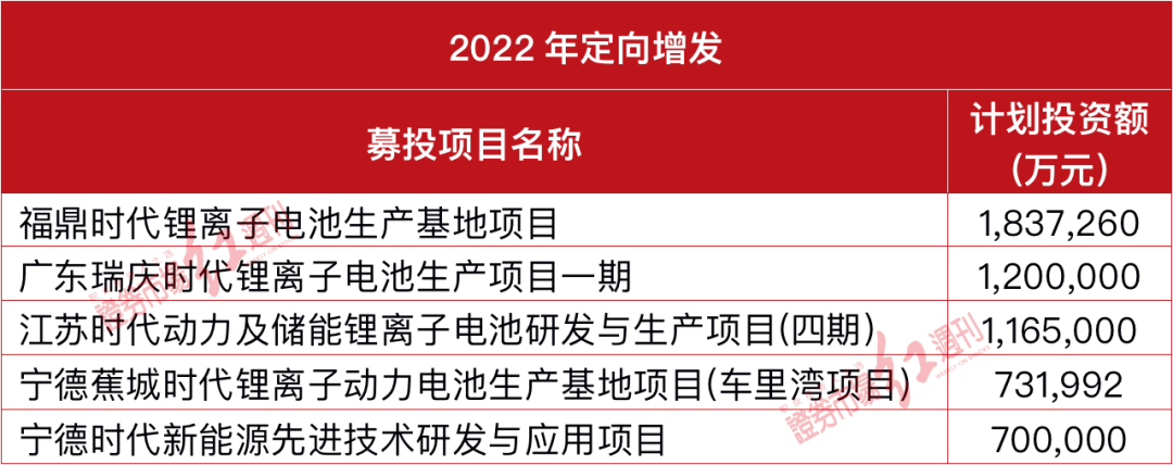 暴赚超百亿后，高瓴再次定增宁德时代！“暴利”还能再复制一次吗？